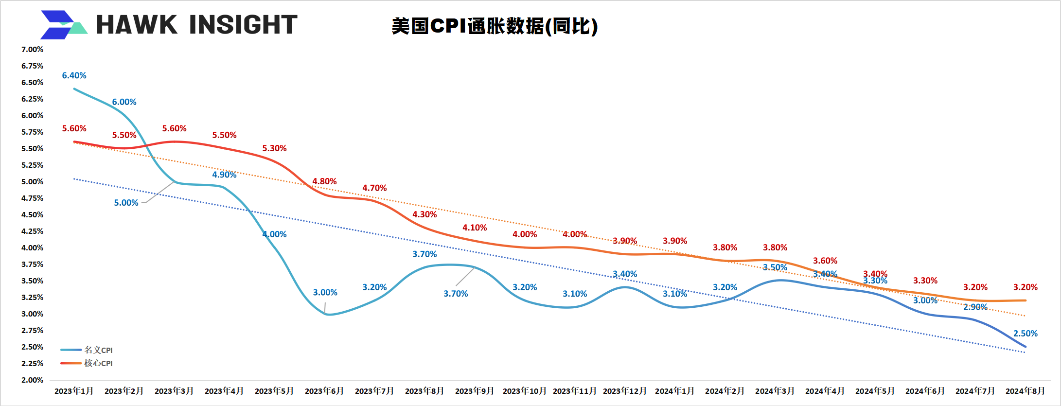 2023年1月以来美国CPI数据