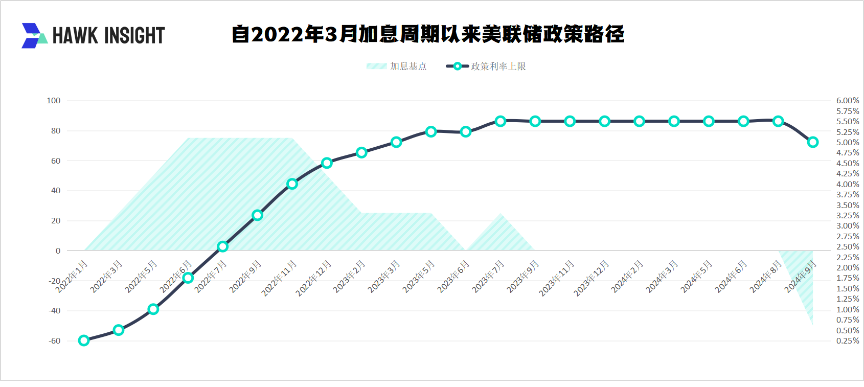 自2022年3月加息周期以来美联储政策路径