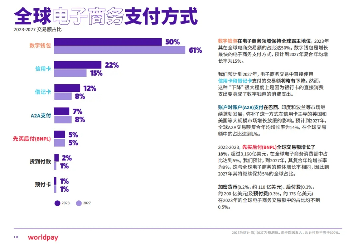 后疫情时代数字支付爆发式增长 2027将占全球总交易额一半