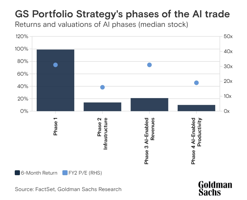 高盛预言过的AI投资四阶段 目前进行到哪一步了？