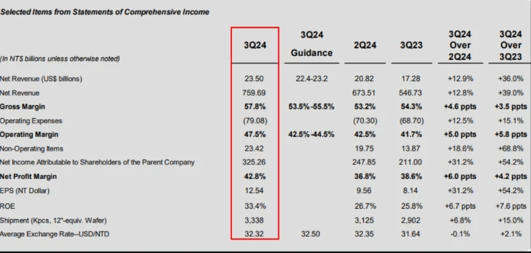 AI狂潮继续！台积电Q3业绩全面超预期 夜盘涨逾7%