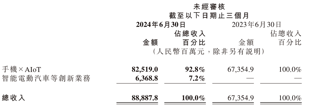 小米汽车工厂二期明年建成 年产能将翻倍