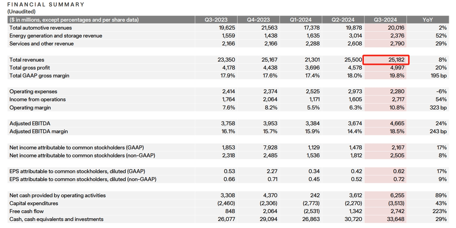 不被看好的特斯拉 交出了一份令人惊喜的财报