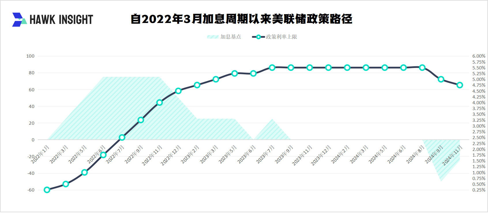 自2022年3月加息周期以来美联储政策路径