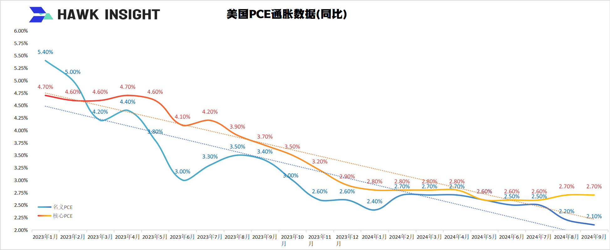 2023年1月以来美国PCE数据