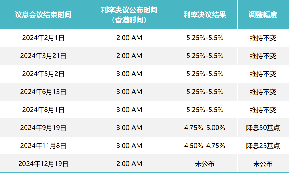 2024FOMC议息会议结果及利率走势