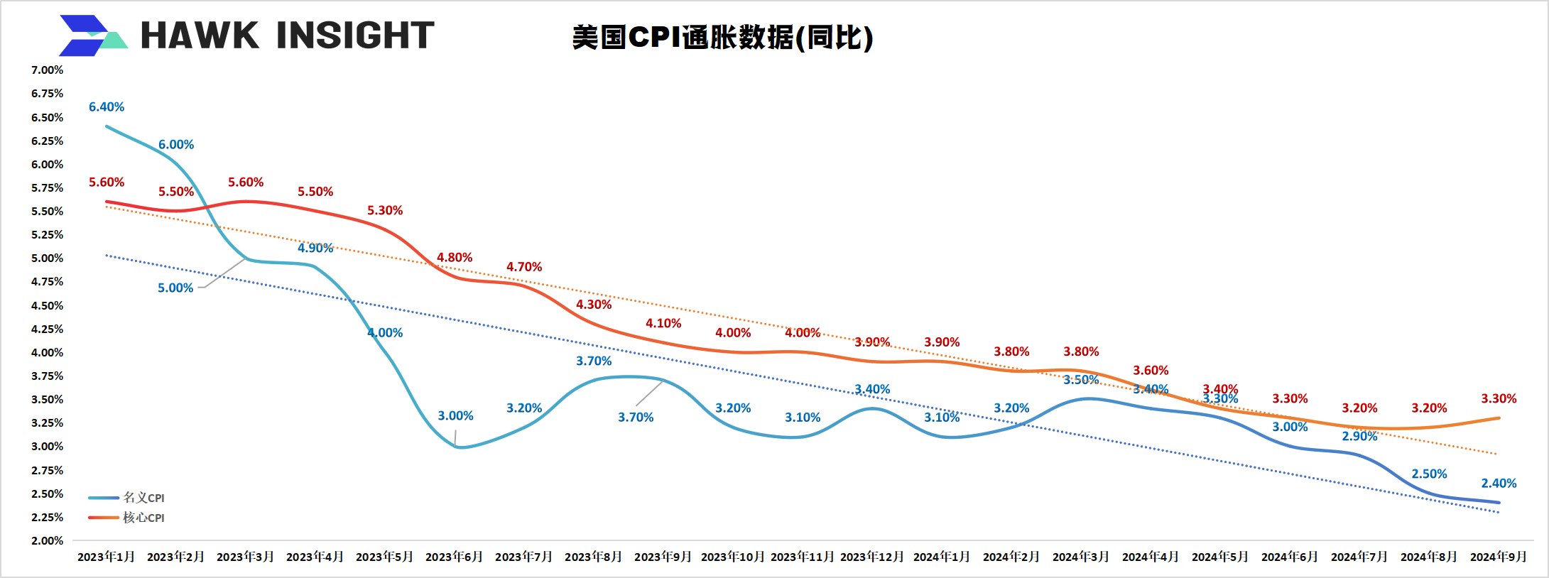 2023年1月以来美国CPI数据