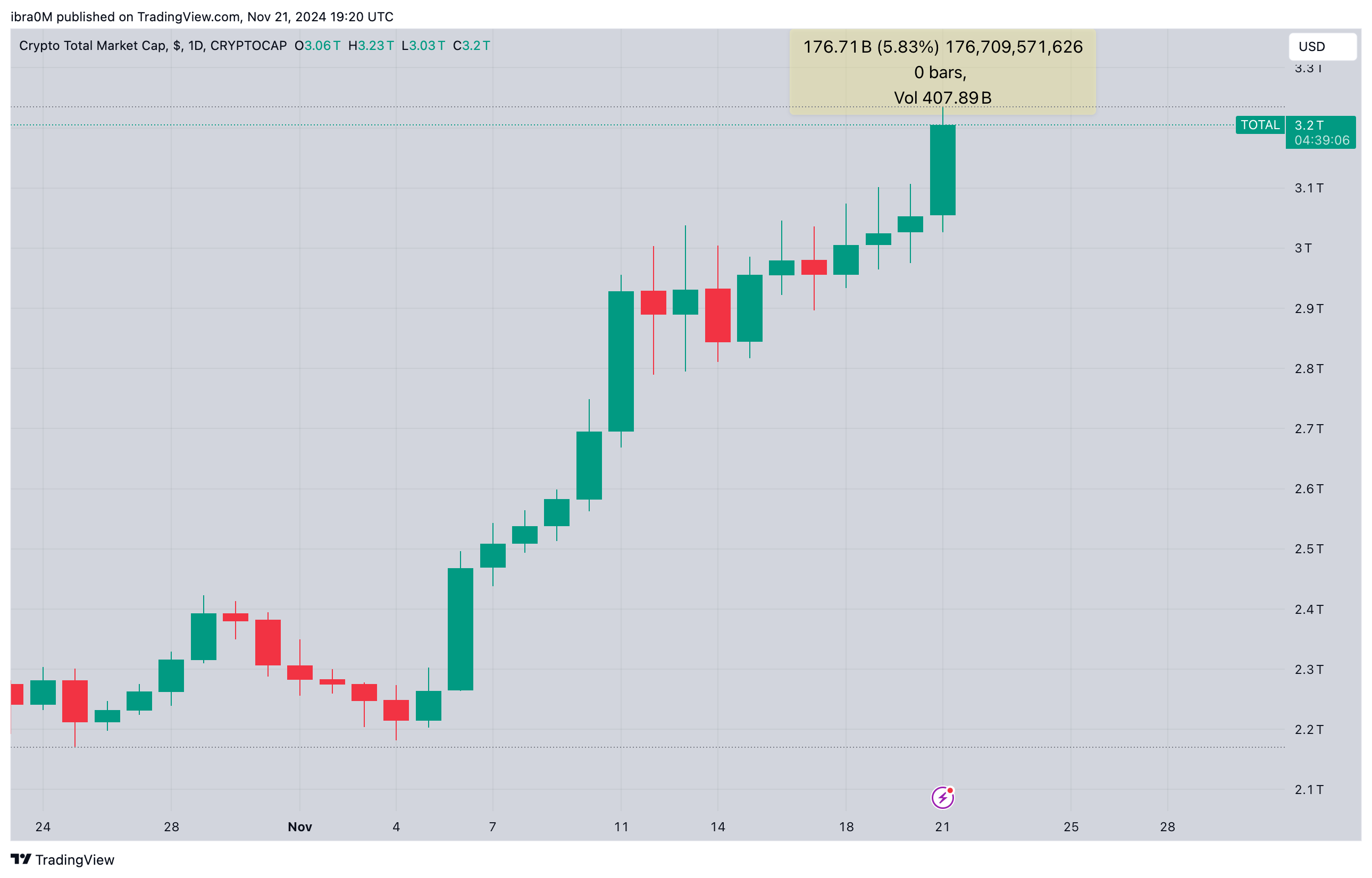 Crypto market capitalization (TOTALCAP) | TradingView