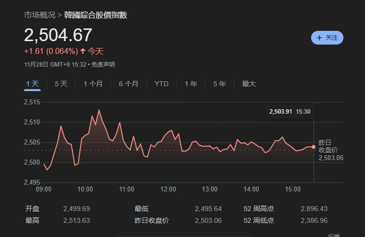 撑不住了，韩国央行意外降息25基点