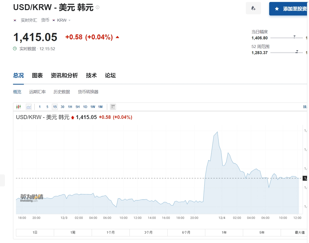 全球市场综述：韩国戒严引发大跌 韩央行10万亿紧急救市