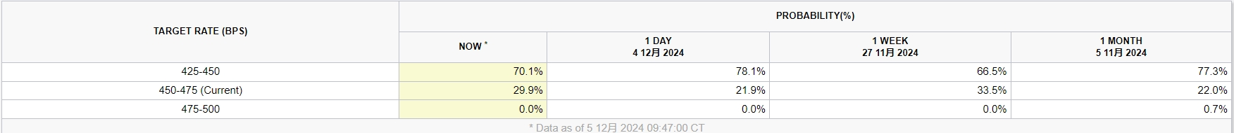 美国11月非农公布前，黄金维持跌势