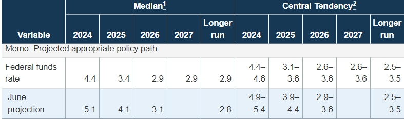 细说美联储2025年降息路径