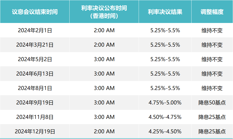 2024FOMC议息会议结果及利率走势