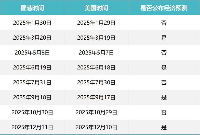 2024FOMC例行会议时间安排