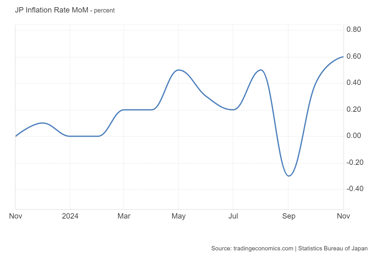 日本11月服务业通胀加速 1月加息概率上升
