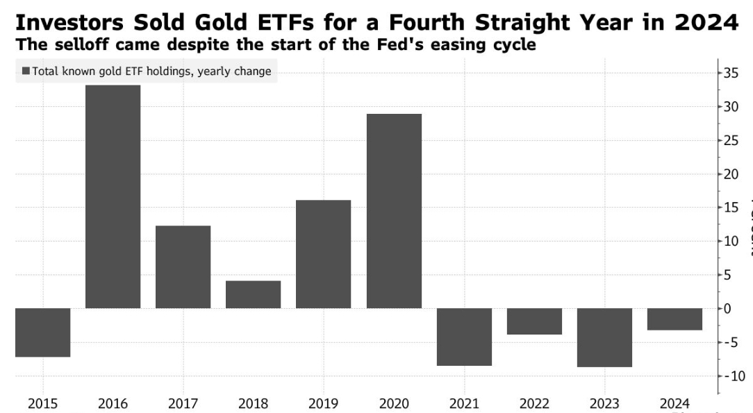 投资者连续第四年抛售黄金ETF
