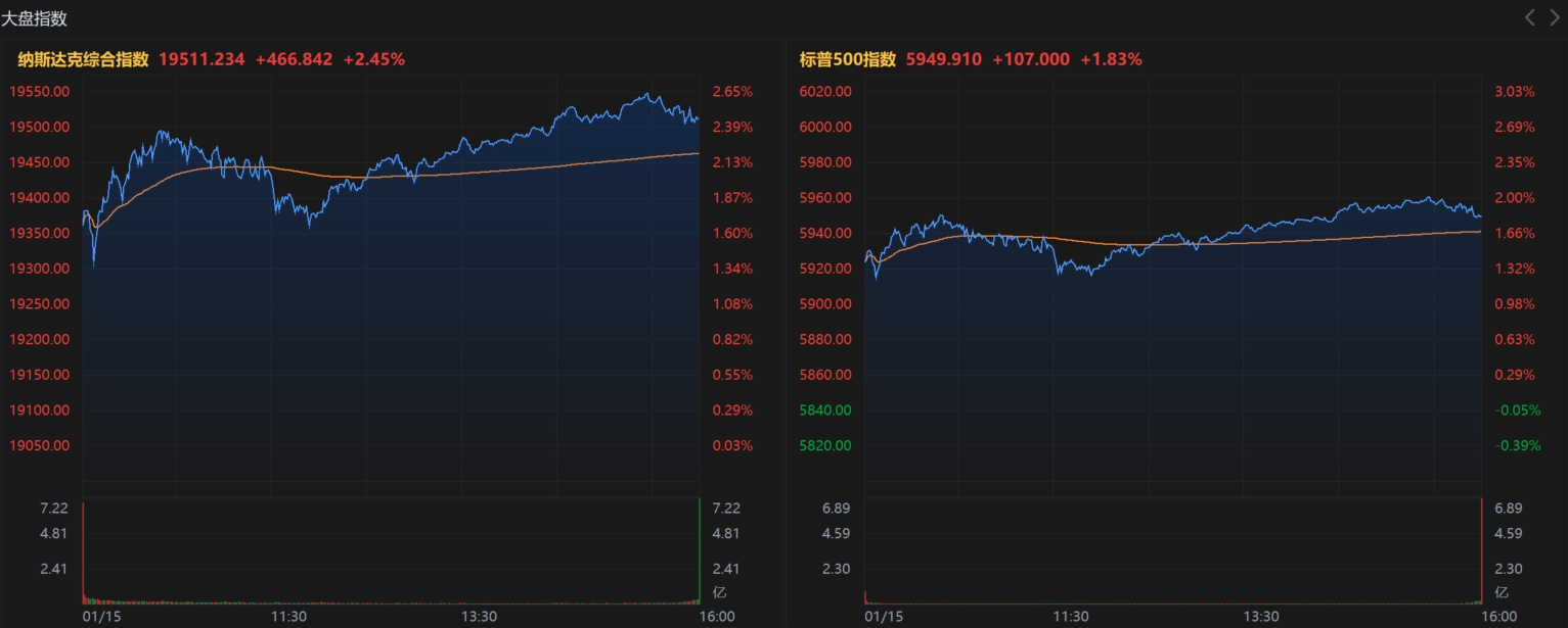 美国12月核心CPI好于预期 三大指数全线走高