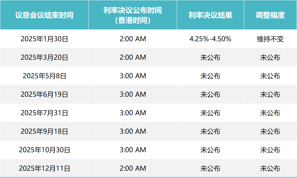 2024FOMC议息会议结果及利率走势