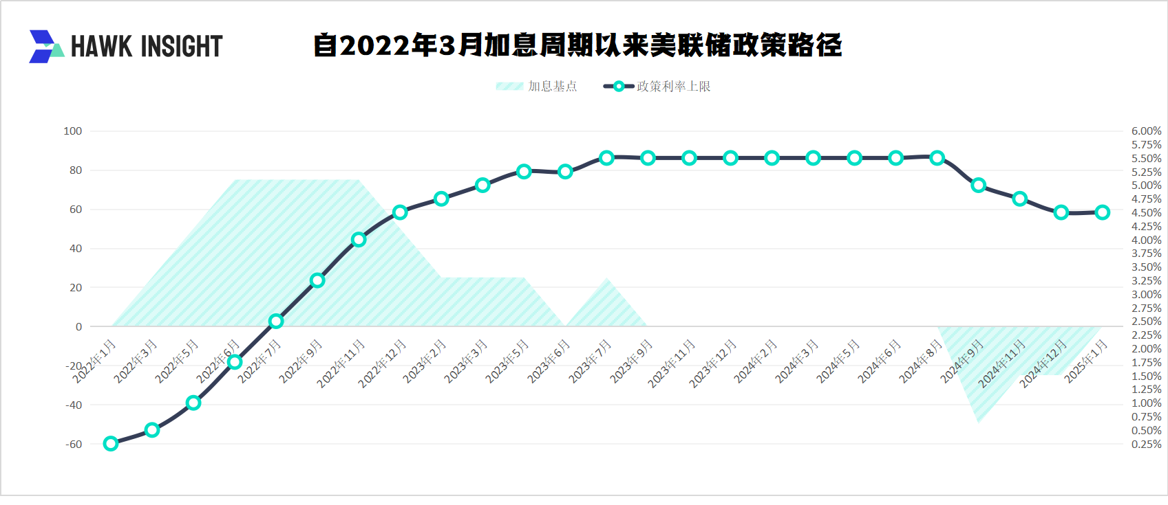 自2022年3月加息周期以来美联储政策路径