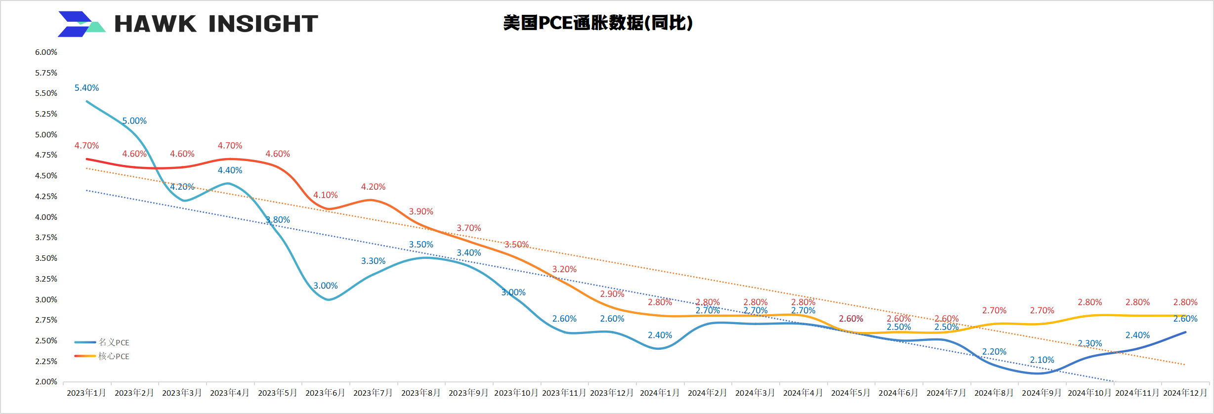 2023年1月以来美国PCE数据