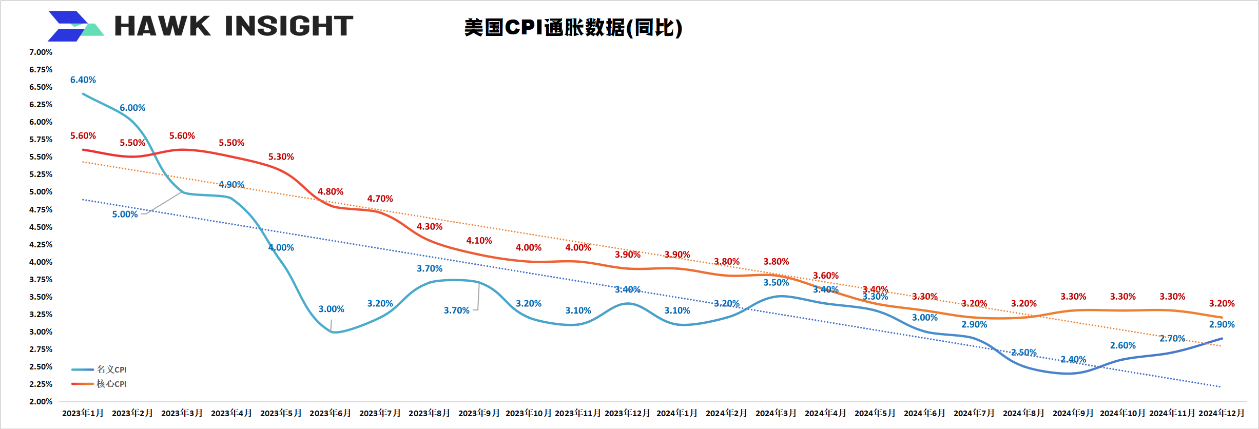 2023年1月以来美国CPI数据