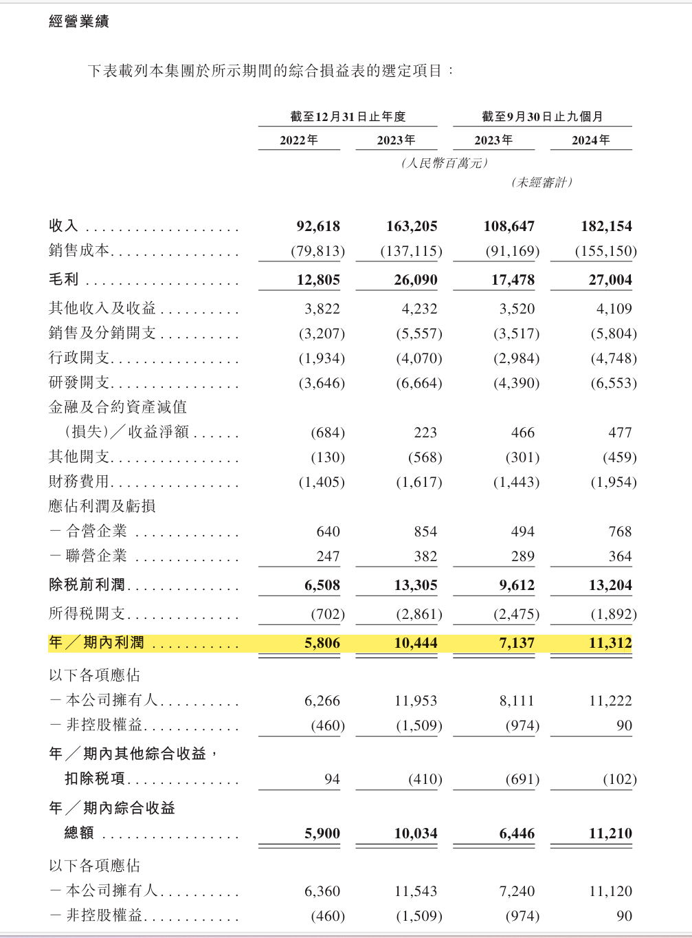 又一港股打新肉签！奇瑞汽车正式递交上市申请，年复合增长率57.6%，日均盈利逾4185万