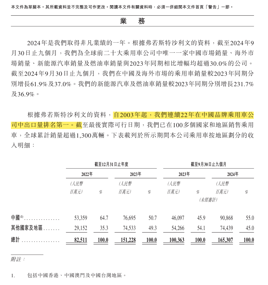 又一港股打新肉签！奇瑞汽车正式递交上市申请，年复合增长率57.6%，日均盈利逾4185万