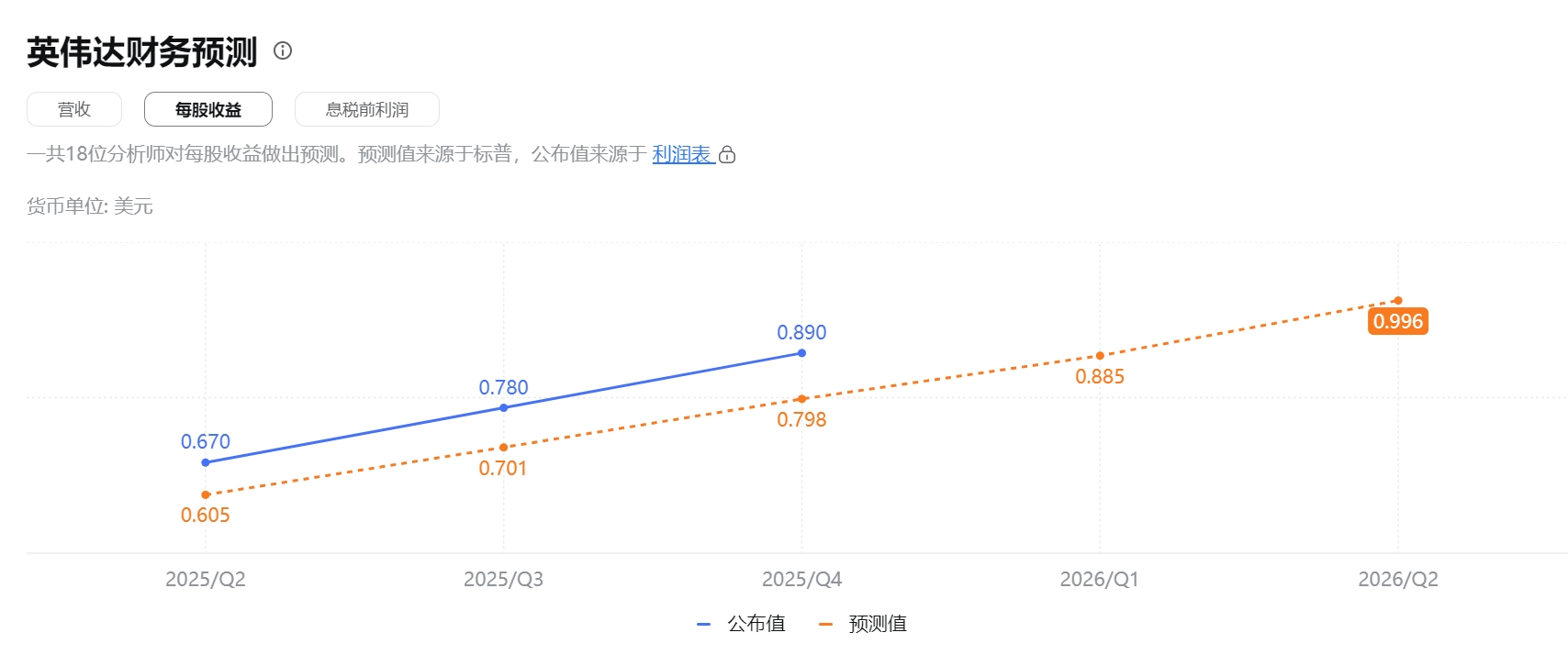 美银：英伟达今年还能再涨60%，年底将突破200美元