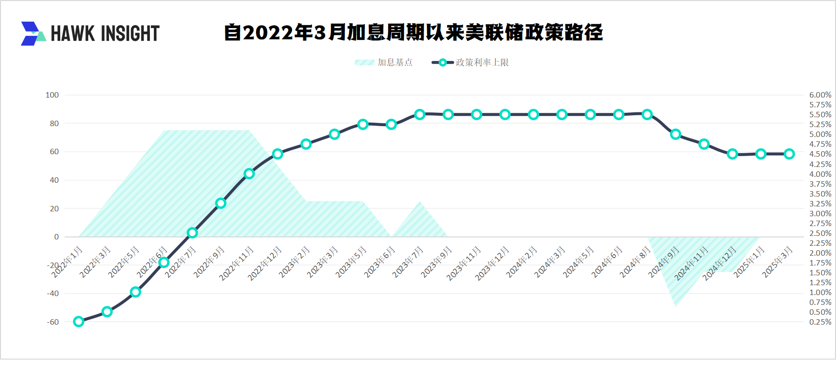 美联储3月利率决议：按兵不动，但放缓缩表