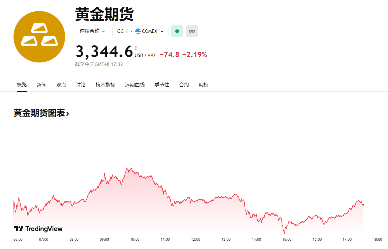 美股和黄金，到了反转的时刻？
