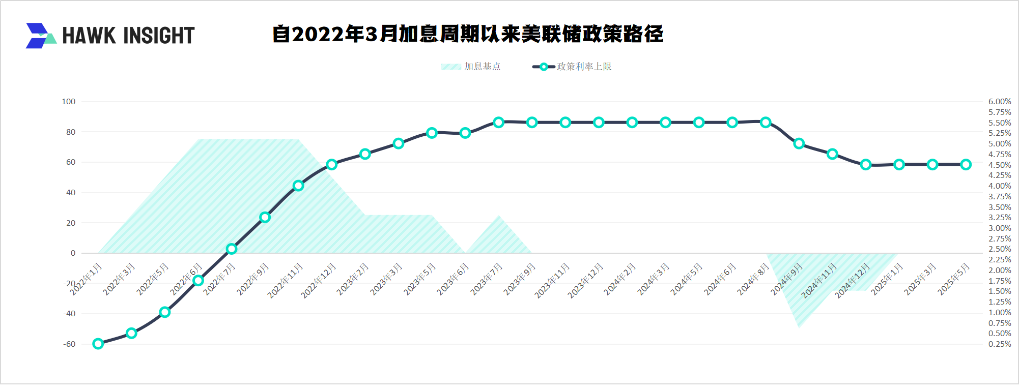美联储5月议息决议：已经注意到衰退风险 但尚未反映到经济上