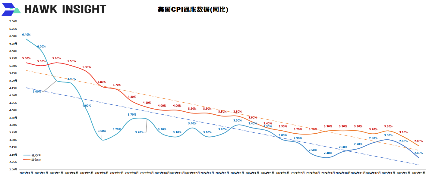 美联储5月议息决议：已经注意到衰退风险 但尚未反映到经济上