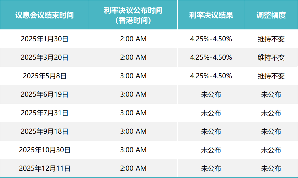 2024FOMC议息会议结果及利率走势