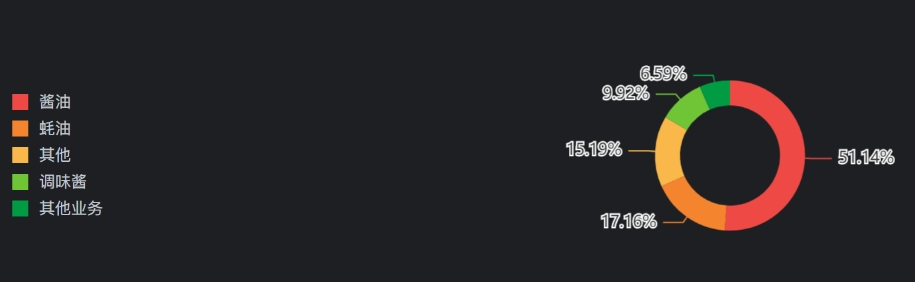 留好子弹 “酱油茅台”海天味业来了!