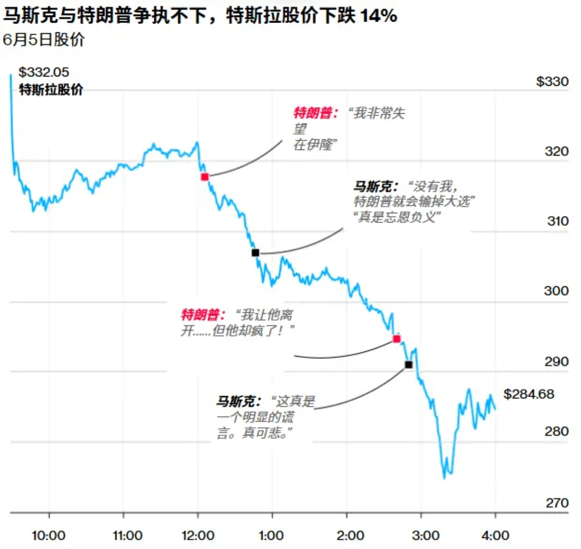 炸裂！一文梳理昨日特朗普&马斯克闹掰的时间线（多图）