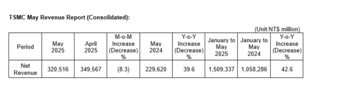 谁说算力需求熄火?台积电5月营收3205.2亿元台币,同比暴涨近4成!