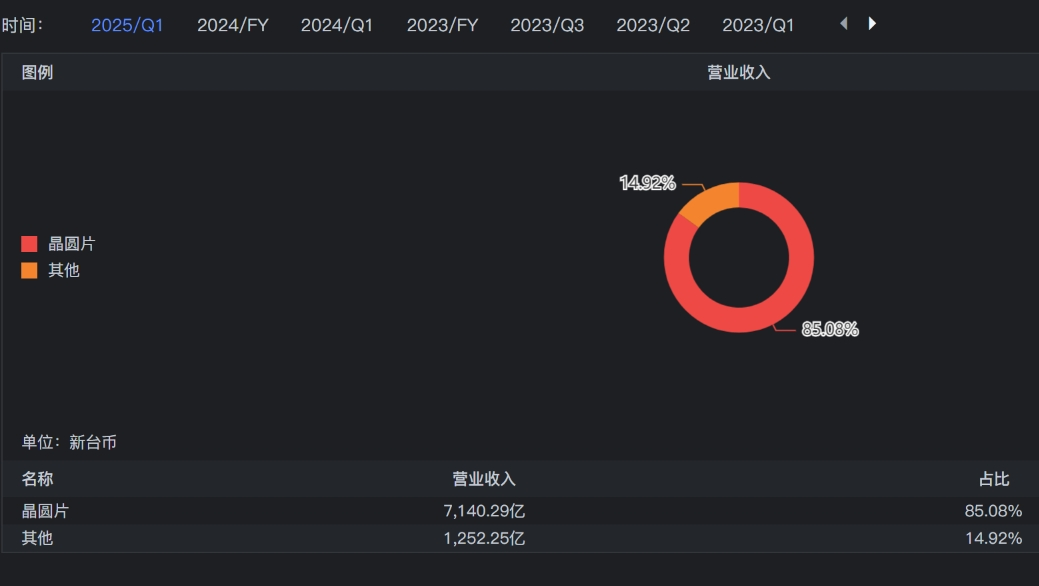 谁说算力需求熄火?台积电5月营收3205.2亿元台币,同比暴涨近4成!