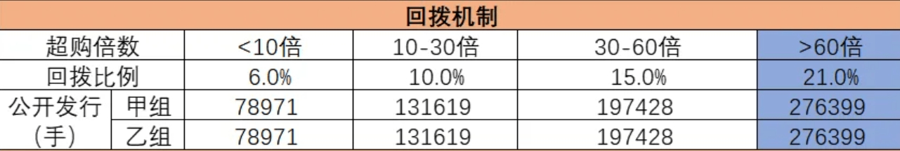 海天味业打新方案，干就完了！