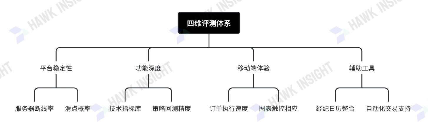 如何选择外汇经纪商-测平台_hawkinsight