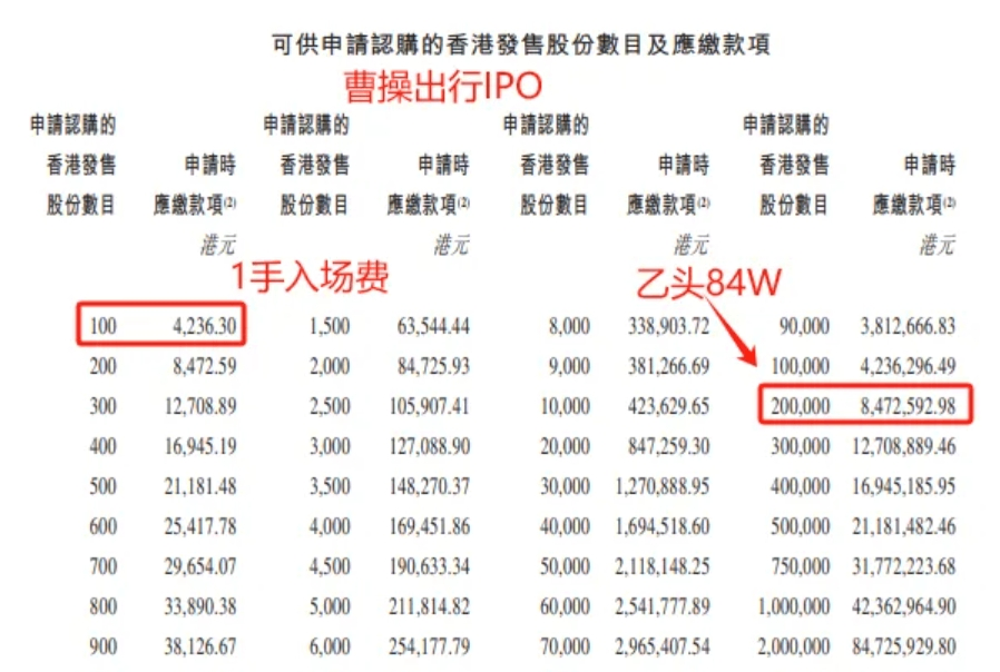 港股打新｜曹操出行，定价这么高，你怎么敢的？