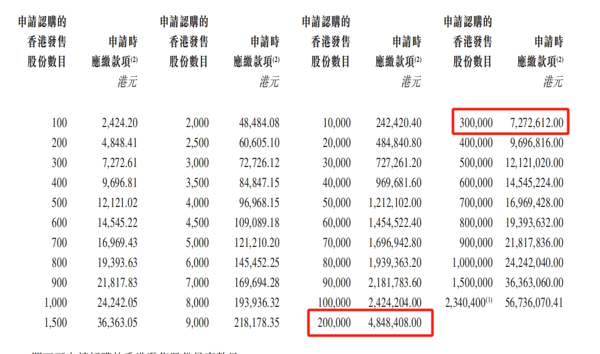 港股打新｜周六福，一边招股一边发盈警？