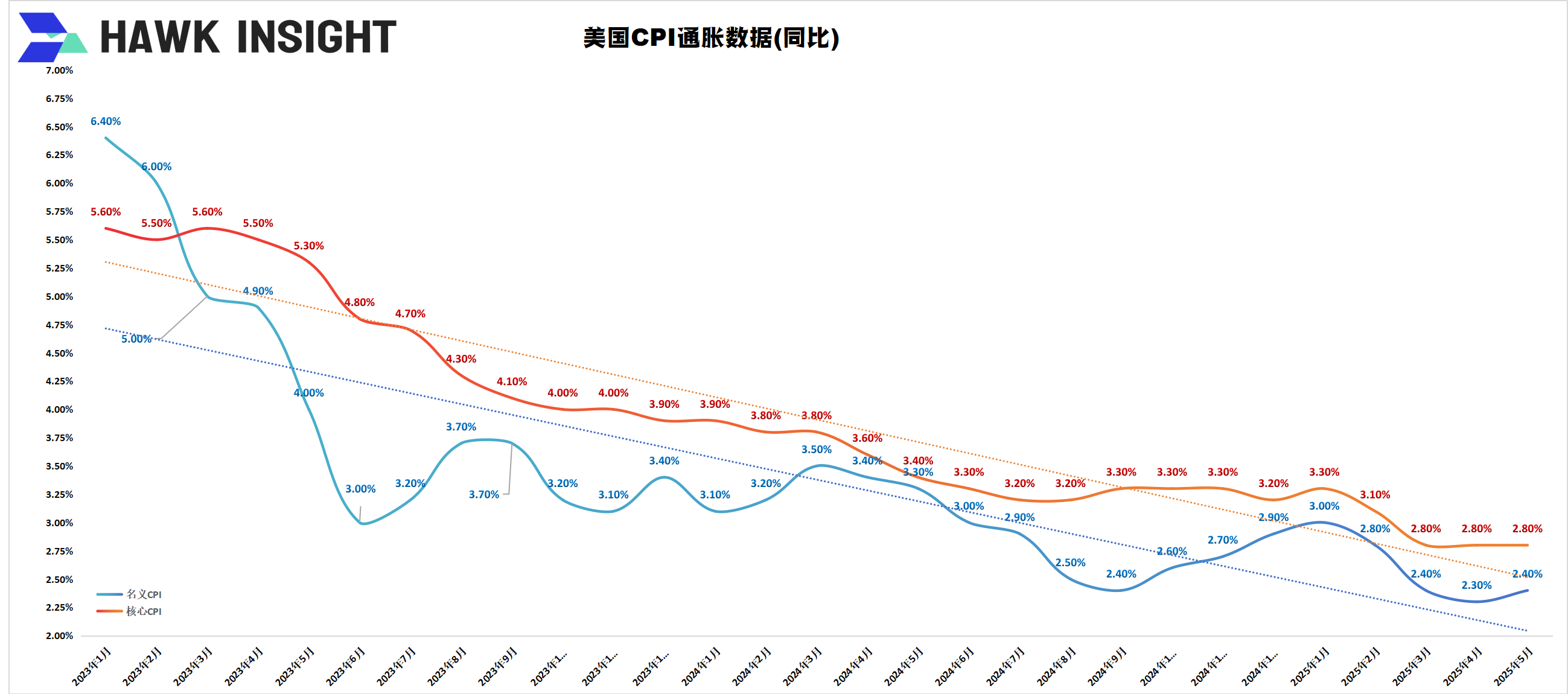 2023年1月以来美国CPI数据