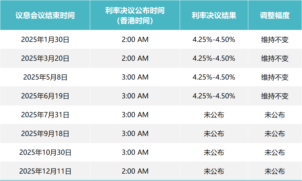 美联储6月利率决议:未来充满变数