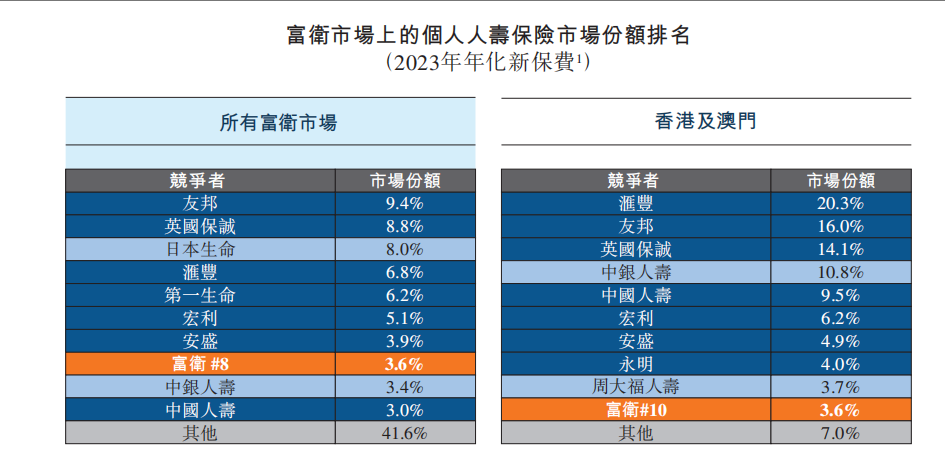 港股打新｜富卫集团打新详解：谁说李嘉诚的儿子就不缺钱？