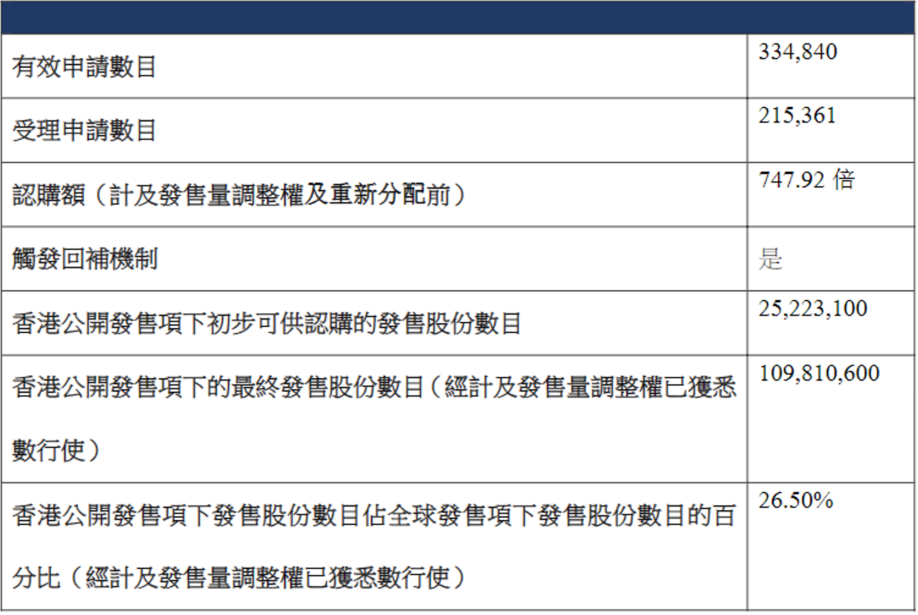 港股打新｜保姆级教学，中签率怎么测算？（乙头篇）