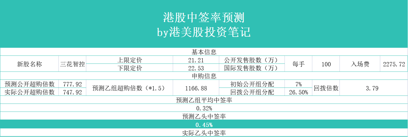 港股打新｜保姆级教学，中签率怎么测算？（乙头篇）