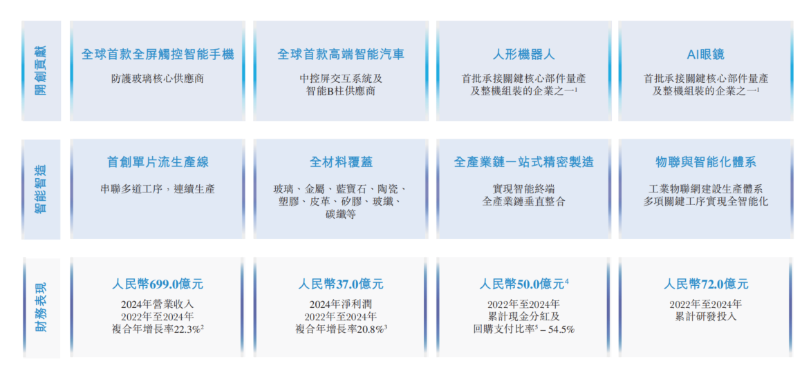 港股打新｜蓝思科技：折价25%+中信保荐+果链龙头+出海，Buff拉满！