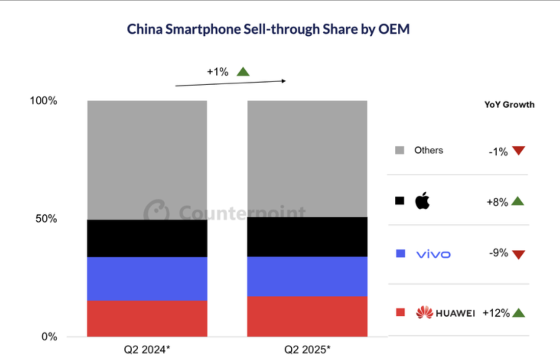Doo Financial观察|2025Q2苹果在华销量同比增长8% 港股果链大爆发