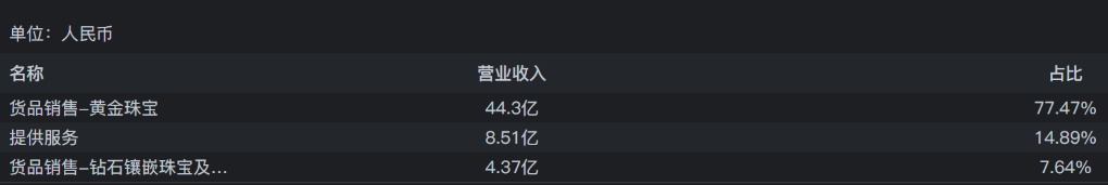 Doo Financial新股观察｜周六福&老铺黄金：轻资产加盟与高端直营的资本分野
