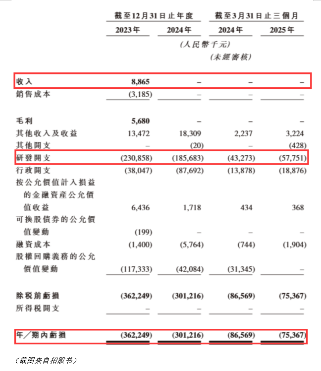 港股打新｜维立志博-B：无商业化产品&现金枯竭，还能拉到腾讯，高毅融资？
